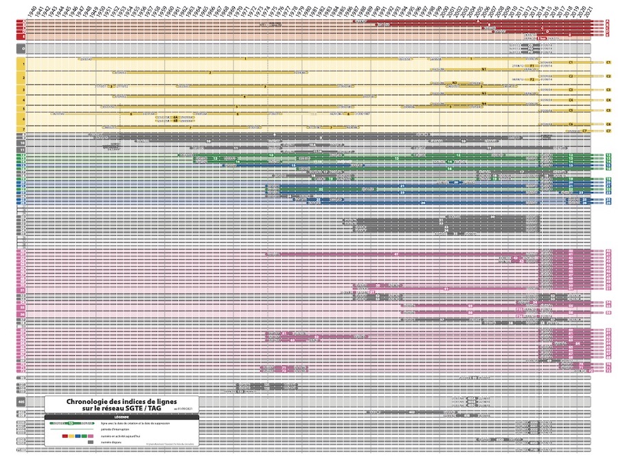 Chronologie des indices de lignes SGTE / TAG